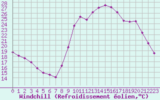Courbe du refroidissement olien pour Aniane (34)