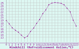 Courbe du refroidissement olien pour Cernay-la-Ville (78)