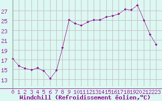 Courbe du refroidissement olien pour Ajaccio - Campo dell