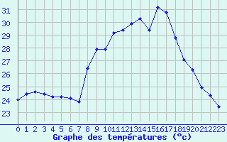 Courbe de tempratures pour Cap Pertusato (2A)