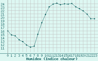 Courbe de l'humidex pour Sallles d'Aude (11)