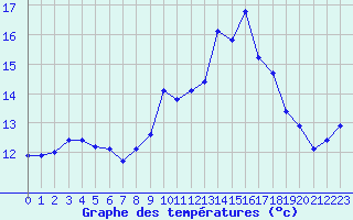 Courbe de tempratures pour Ile Rousse (2B)