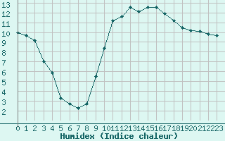 Courbe de l'humidex pour Saint-Mdard-d'Aunis (17)