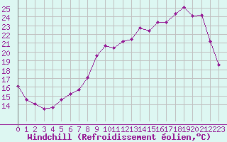 Courbe du refroidissement olien pour Melun (77)