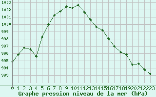Courbe de la pression atmosphrique pour Haegen (67)