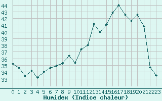 Courbe de l'humidex pour Montpellier (34)