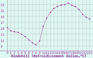 Courbe du refroidissement olien pour Lagny-sur-Marne (77)