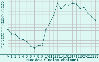 Courbe de l'humidex pour Ciudad Real (Esp)