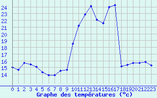 Courbe de tempratures pour Aubenas - Lanas (07)