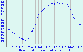 Courbe de tempratures pour Dolembreux (Be)