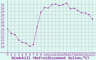 Courbe du refroidissement olien pour Hyres (83)