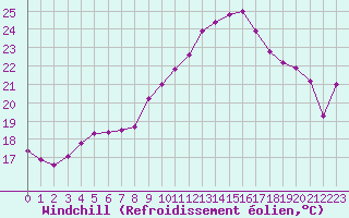 Courbe du refroidissement olien pour Pointe de Socoa (64)