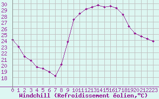 Courbe du refroidissement olien pour Perpignan (66)