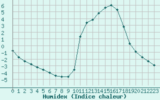 Courbe de l'humidex pour Prigueux (24)