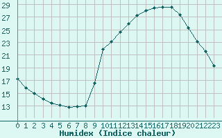 Courbe de l'humidex pour Ancey (21)