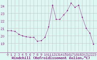 Courbe du refroidissement olien pour Pointe de Socoa (64)