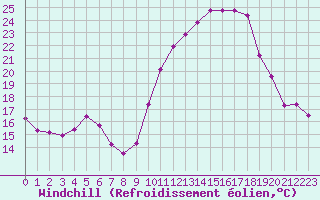 Courbe du refroidissement olien pour Herhet (Be)