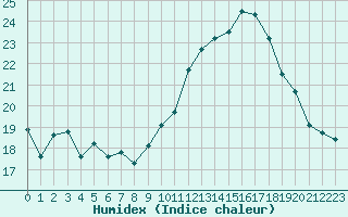 Courbe de l'humidex pour Carcassonne (11)