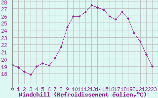 Courbe du refroidissement olien pour Hyres (83)