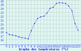 Courbe de tempratures pour Saint-Quentin (02)