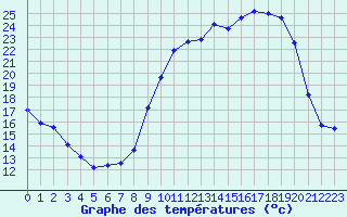 Courbe de tempratures pour Saint-Girons (09)