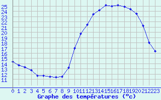 Courbe de tempratures pour Nostang (56)