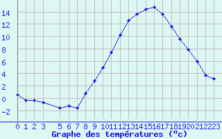 Courbe de tempratures pour Pertuis - Grand Cros (84)