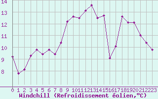 Courbe du refroidissement olien pour Mont-Aigoual (30)