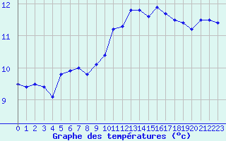 Courbe de tempratures pour Ste (34)