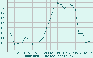 Courbe de l'humidex pour Tarbes (65)