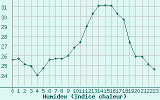 Courbe de l'humidex pour Auch (32)