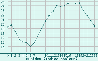 Courbe de l'humidex pour Marquise (62)