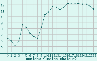 Courbe de l'humidex pour Recoubeau (26)