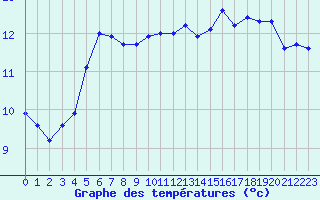 Courbe de tempratures pour Guret Saint-Laurent (23)