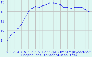 Courbe de tempratures pour Trelly (50)