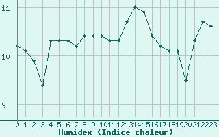 Courbe de l'humidex pour Dinard (35)