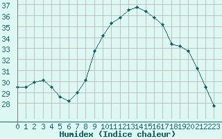 Courbe de l'humidex pour Calvi (2B)