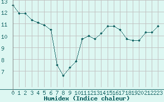 Courbe de l'humidex pour Gurande (44)