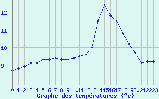 Courbe de tempratures pour Cap de la Hve (76)