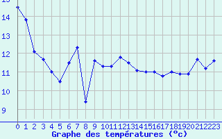 Courbe de tempratures pour Cap Bar (66)