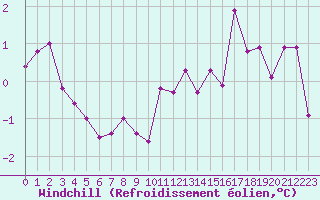 Courbe du refroidissement olien pour Dijon / Longvic (21)