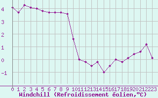 Courbe du refroidissement olien pour Sorcy-Bauthmont (08)