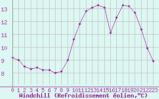 Courbe du refroidissement olien pour Le Mesnil-Esnard (76)