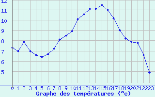 Courbe de tempratures pour Biscarrosse (40)