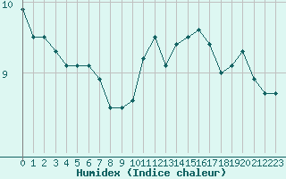 Courbe de l'humidex pour Dieppe (76)