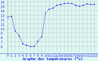 Courbe de tempratures pour Dieppe (76)
