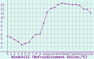 Courbe du refroidissement olien pour Ploeren (56)