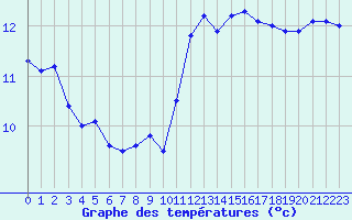 Courbe de tempratures pour Ste (34)