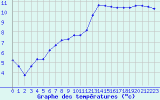 Courbe de tempratures pour Douzens (11)