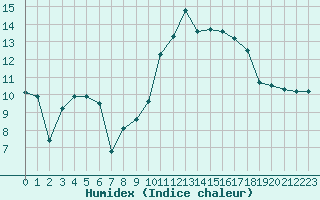 Courbe de l'humidex pour Gurande (44)